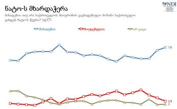 NDI-ის გამოკითხულთა 83% საქართველოს ევროკავშირში გაწევრიანებას მხარს უჭერს, ნატო-ში გაწევრიანებას – 78%